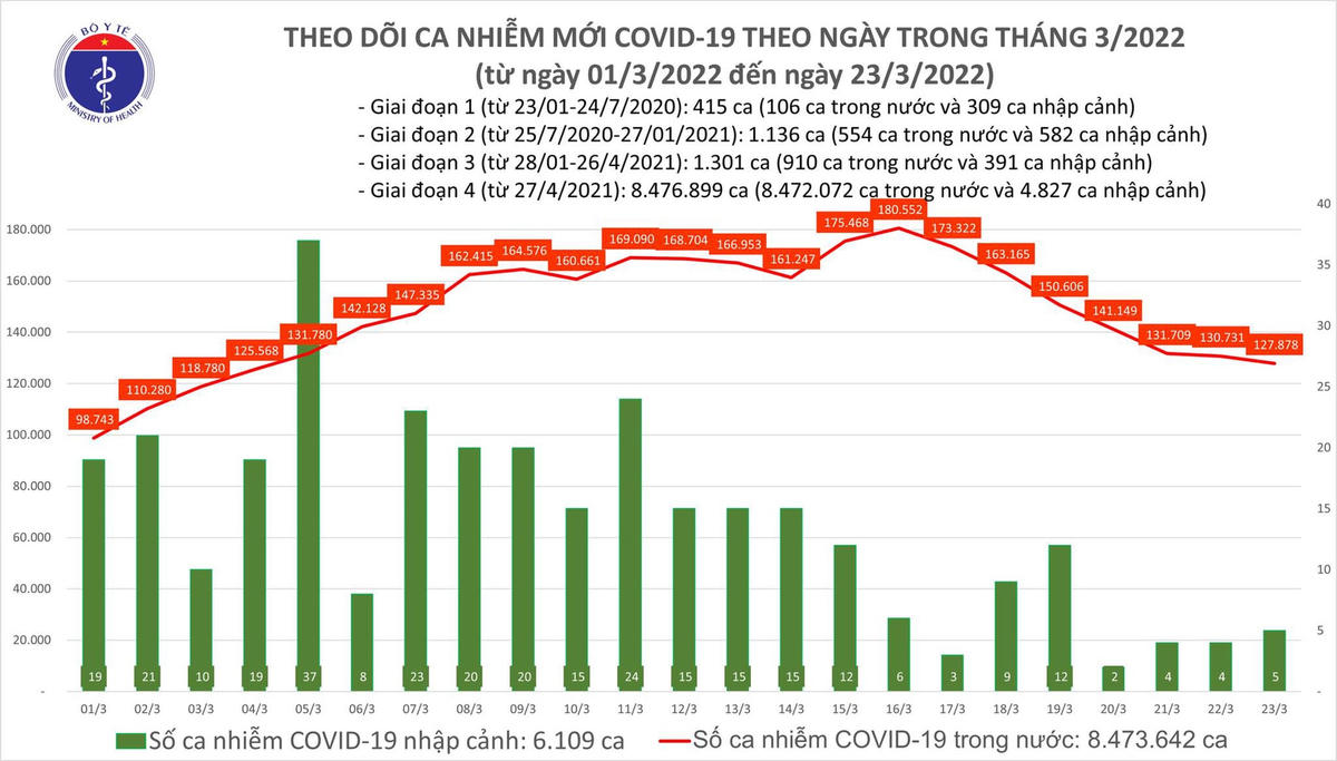 Biểu đồ số ca mắc Covid-19 tại Việt Nam đến ngày 23/3.