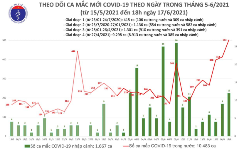 Số ca mắc Covid-19 tại Việt Nam tính đến 18h ngày 17/6. Nguồn: Bộ Y tế.