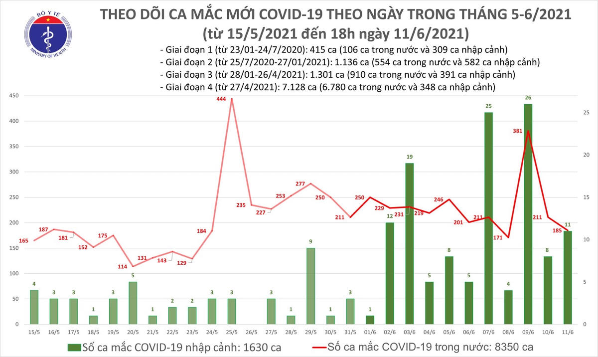 Nguồn: Bộ Y tế.