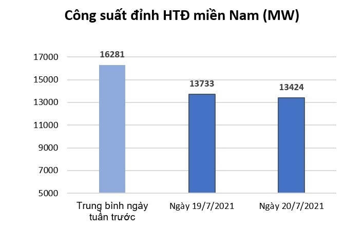 Tiêu thụ điện khu vực miền Nam giảm mạnh sau khi thực hiện Chỉ thị 16