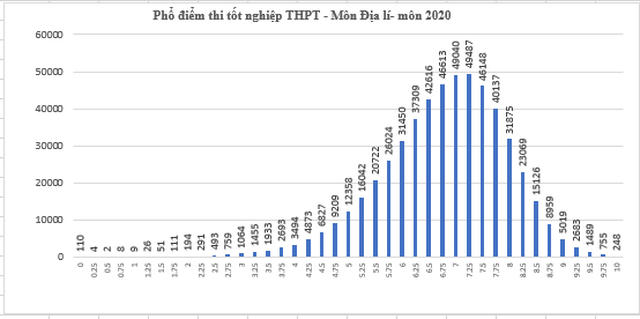 Phổ điểm các môn thi tốt nghiệp THPT 2020: Trung bình từ 5 - 7 điểm