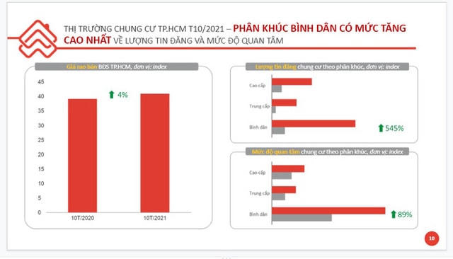 Lượng tin đăng và mức quan tâm đến thị trường chung cư, phân khúc bình dân tại TP HCM tháng 10 tăng kỷ lục 545%.