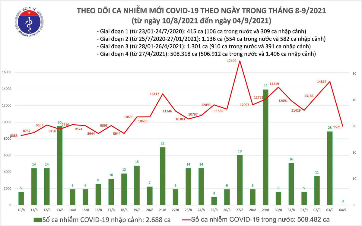 Ngày 4/9: Có 9.521 ca mắc Covid-19, thấp hơn 5.401 ca so với hôm qua.