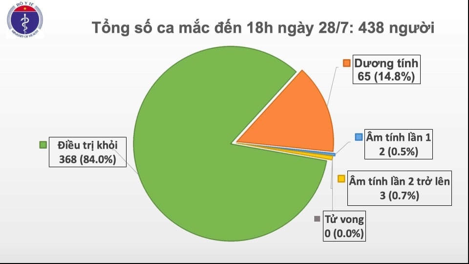 Đã có 438 ca mắc Covid-19 tại Việt Nam.