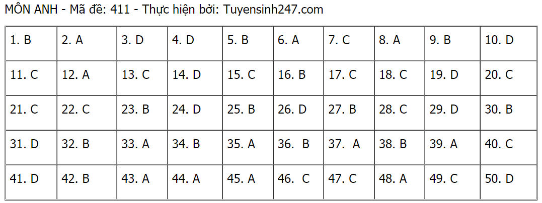 Đáp án đề thi môn Tiếng Anh tốt nghiệp THPT 2021 tất cả các mã đề