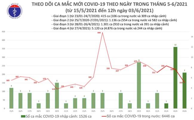 Số ca mắc Covid-19 trong nước tính đến 12h ngày 3/6. Nguồn: Bộ Y tế.