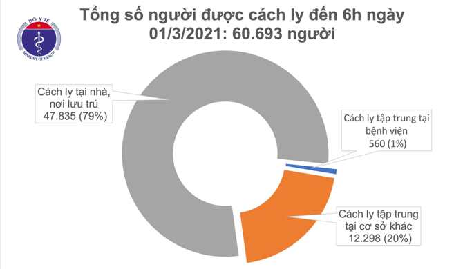 Số người cách ly tính đến sáng ngày 1/3. Nguồn: Bộ Y tế.