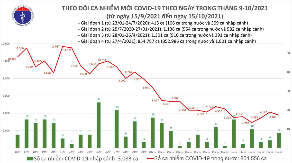 Biểu đồ số ca mắc Covid-19 tại Việt Nam tính đến tối ngày 15/10.