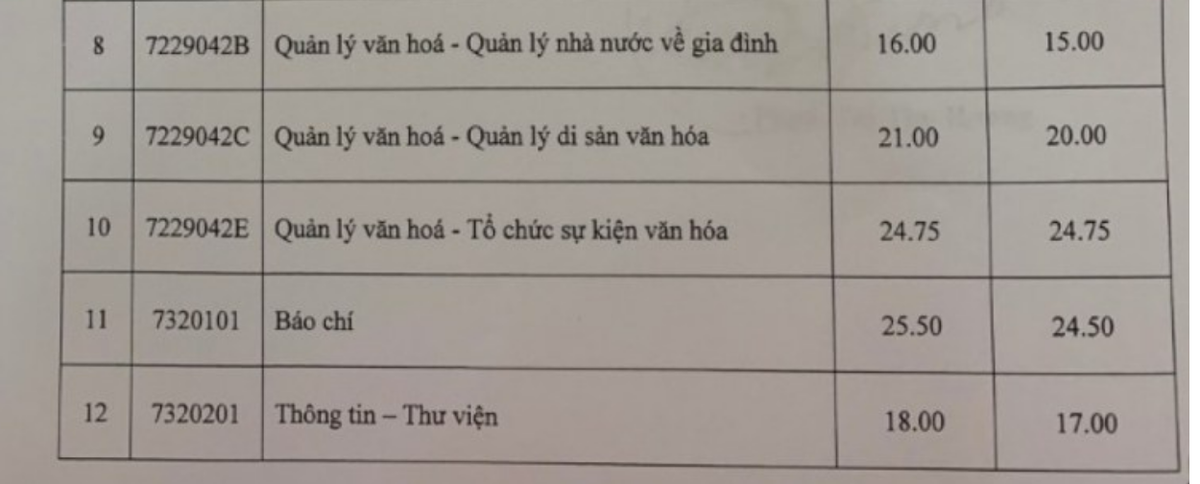 Trường ĐH Văn Hóa Hà Nội, Học viện Ngân hàng điểm chuẩn tăng cao