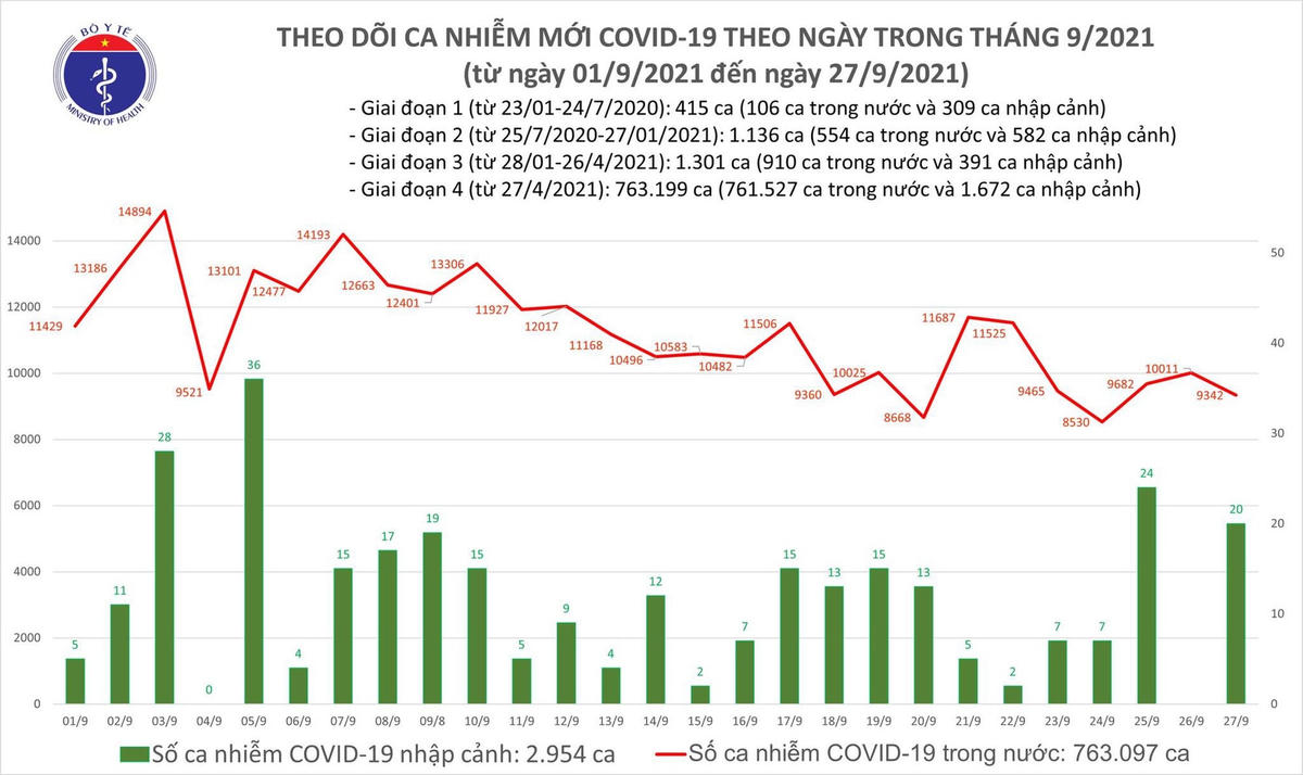 Biểu đồ số ca mắc Covid-19 tại Việt Nam tính đến tối ngày 27/9.