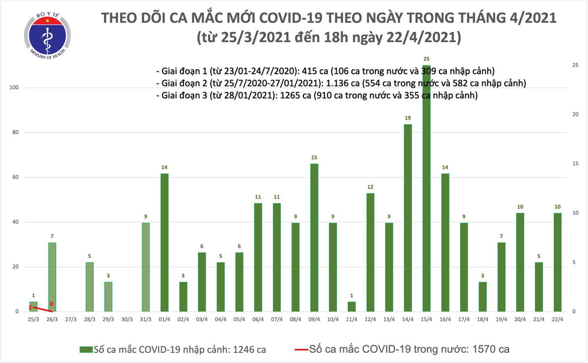 Chiều 22/4, thêm 4 ca mắc Covid-19 tại Hà Nội, Phú Yên và Đà Nẵng