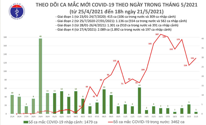Số ca mắc Covid-19 tại Việt Nam tính đến 18h ngày 21/5. Nguồn: Bộ Y tế.