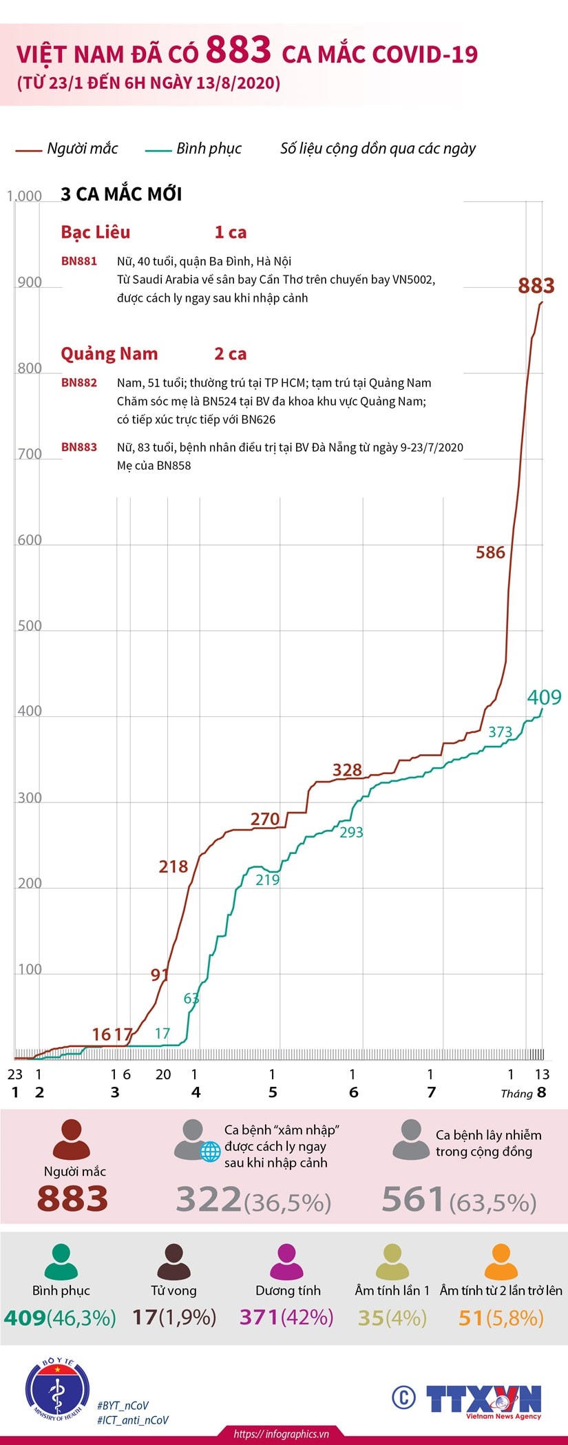 [Infographics] Việt Nam đã có 883 tngười mắc Covid-19