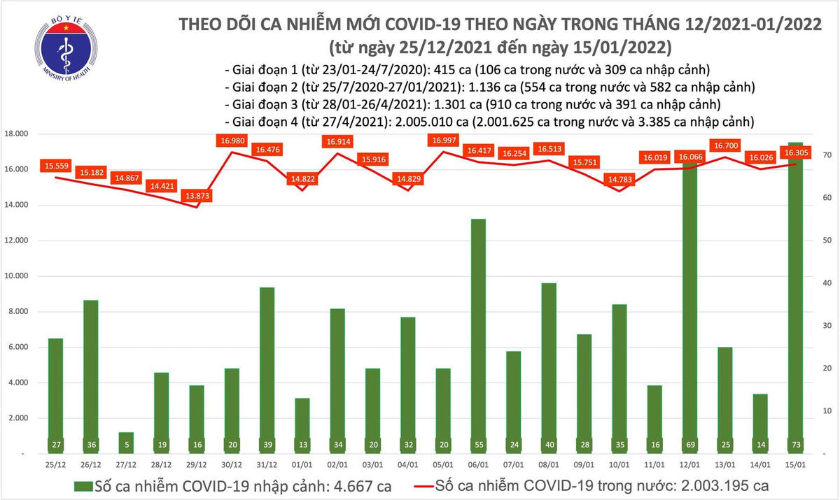 Biểu đồ số ca mắc Covid-19 tại Việt Nam tính đến ngày 15/1/2022.