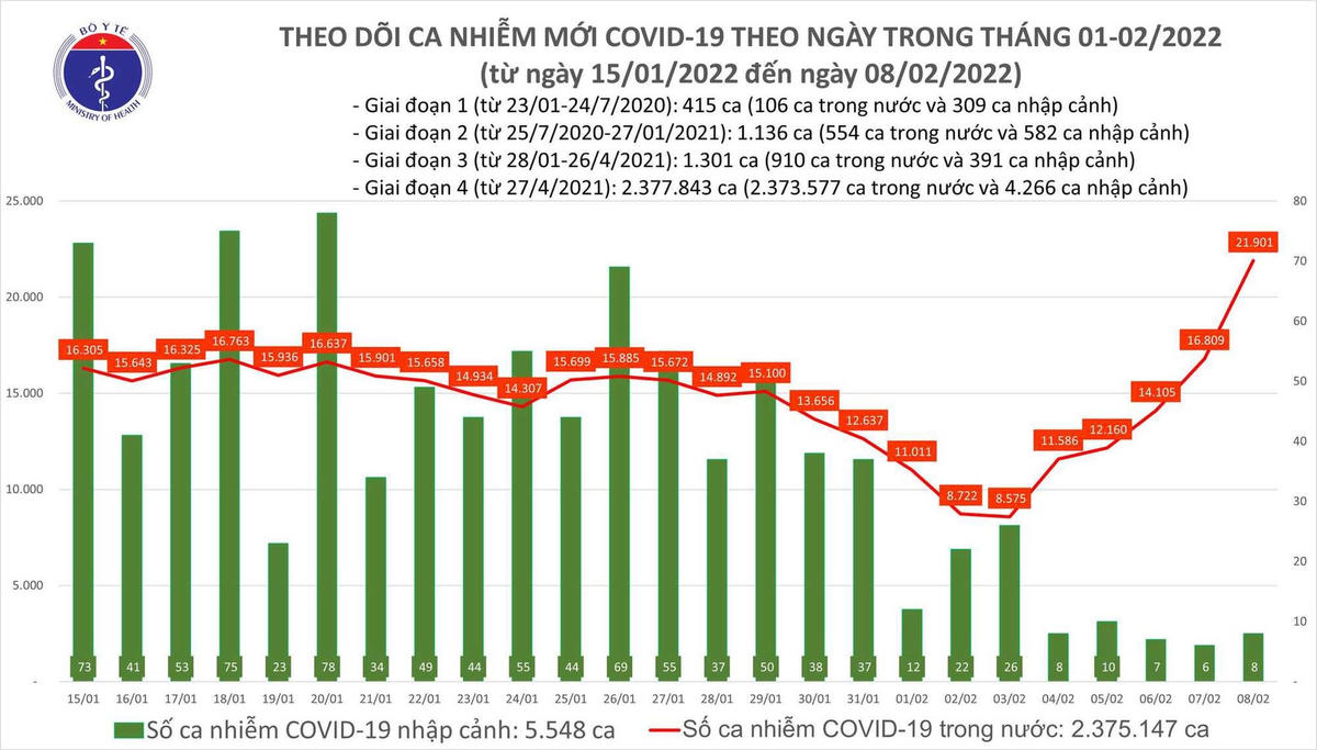 Biểu đồ số ca mắc Covid-19 tại Việt Nam tính đến ngày 8/2/2002.