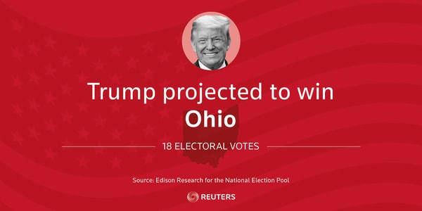 Tổng thống Trump giành chiến thắng ở Bang Ohio với 18 phiếu Đại cử tri. Ảnh: Reuters.