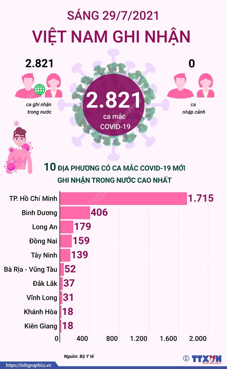 [Infographics] 10 địa phương có số ca mắc Covid-19 cao nhất sáng 29/7