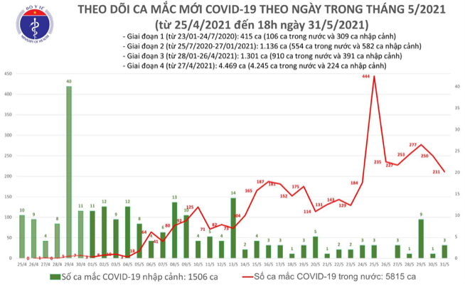 Số ca mắc Covid-19 tại Việt Nam tính đến 18h ngày 31/5. Nguồn: Bộ Y tế.