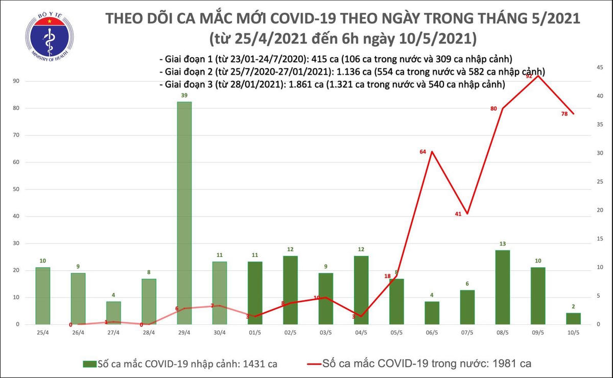 Sáng 10/5 thêm 80 ca Covid-19 trong nước - Ảnh 1