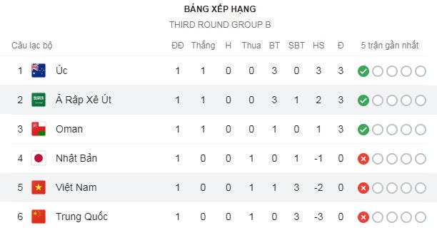 BXH bảng B sau lượt trận mở màn.