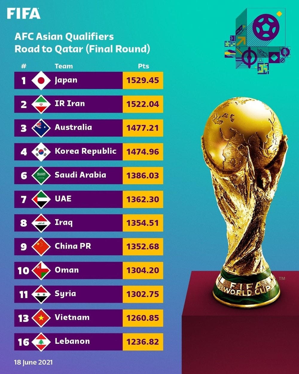 Kết quả phân nhóm hạt giống tại vòng loại thứ ba World Cup 2022. Nguồn: TTXVN.