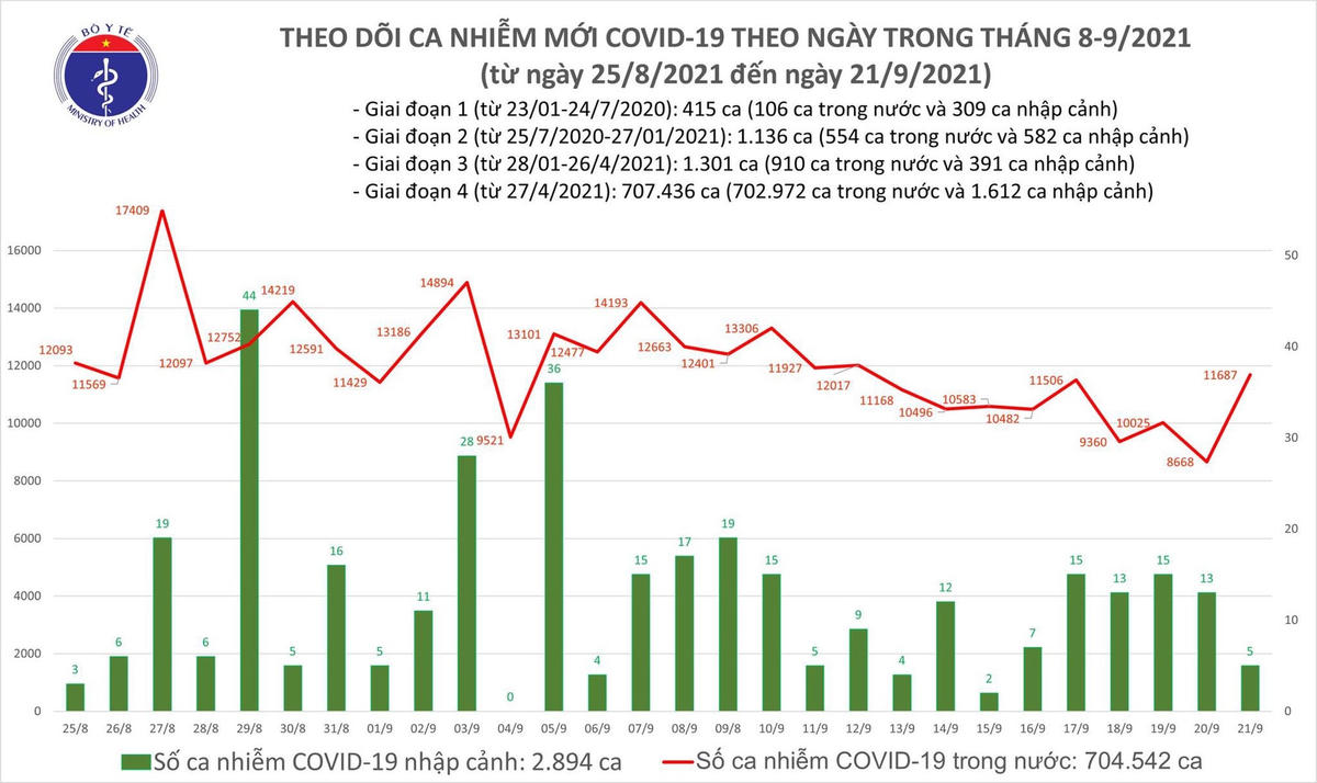 Biểu đồ số ca mắc Covid-19 tại Việt Nam tính đến tối ngày 21/9.