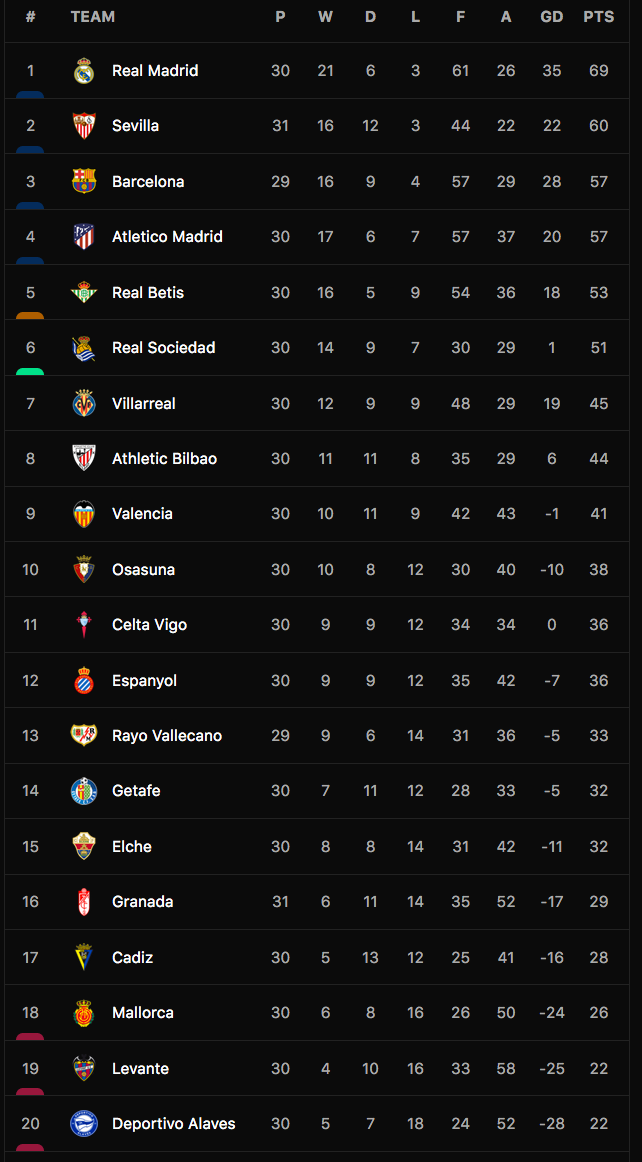 Bảng xếp hạng La Liga 2021-22.