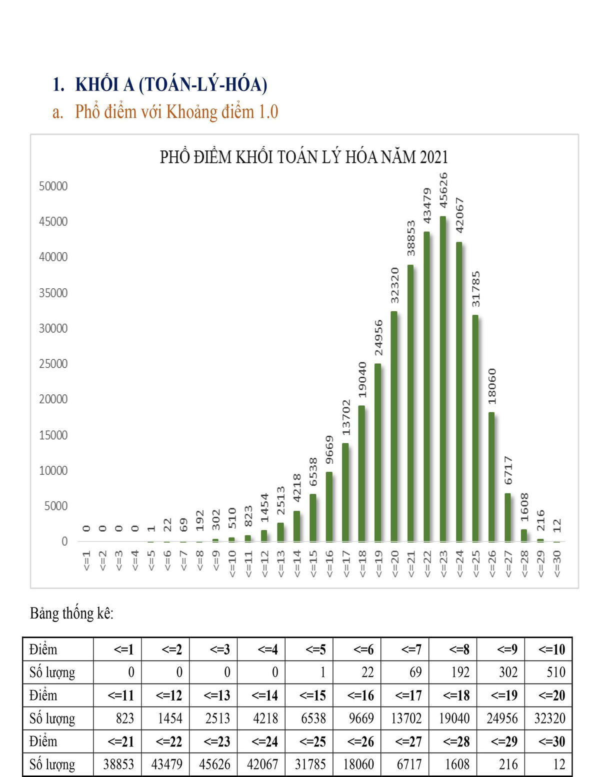 Phân tích phổ điểm thi tốt nghiệp THPT năm 2021 của một số khối thi