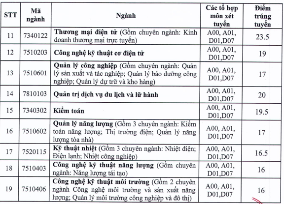 Đại học Điện lực: Điểm trúng tuyển đợt I tuyển sinh trình độ Đại học chính quy năm 2021