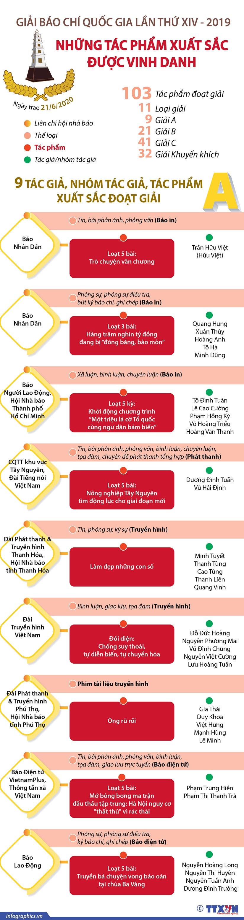 [Infographics] Những tác phẩm đoạt giải A Giải Báo chí quốc gia