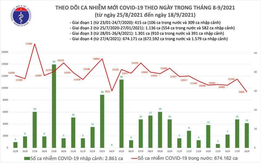Biểu đồ số ca mắc Covid-19 tại Việt Nam đến tối ngày 18/9.