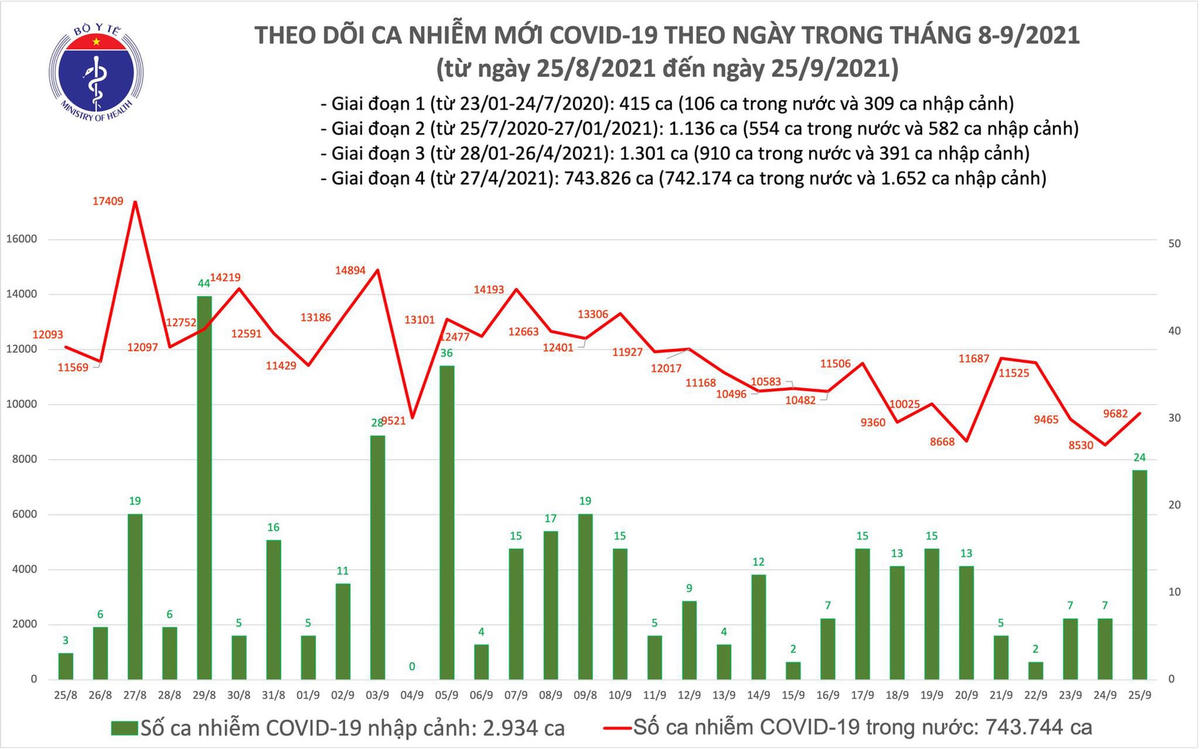 Biểu đồ số ca mắc Covid-19 tại Việt Nam đến tối ngày 25/9.