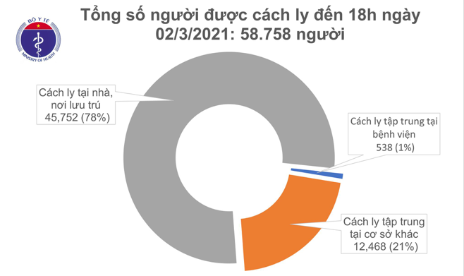 Số người cách ly tính đến chiều ngày 2/3. Nguồn: Bộ Y tế. 