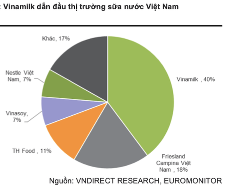 Triển vọng ngành năm 2022: Các ông lớn Vinamilk, Masan, Kido được hưởng lợi gì?