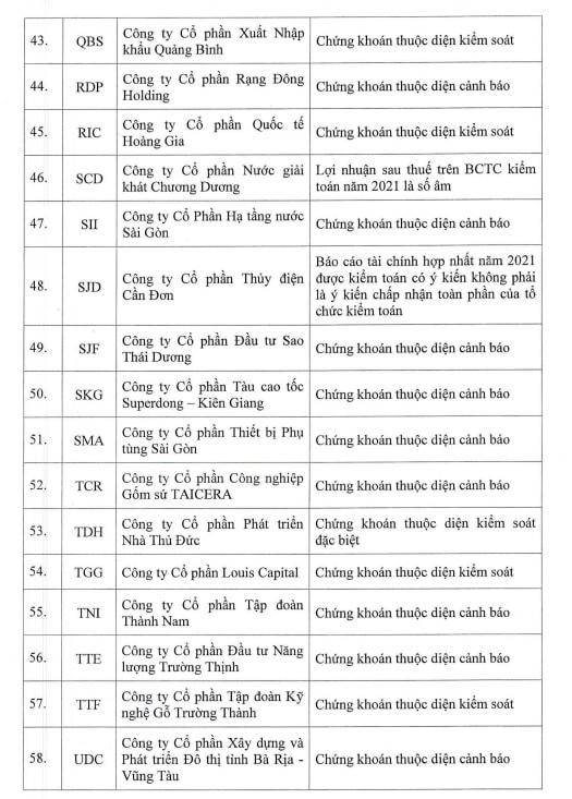 66 mã chứng khoán không đủ điều kiện giao dịch ký quỹ vì lợi nhuận âm