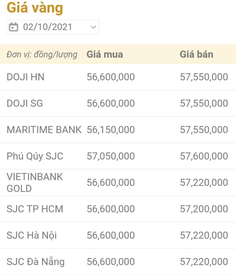 Giá vàng ngày 2/10: Tiếp tục tăng trong phiên cuối tuần