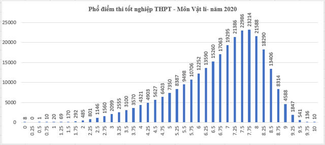 Phổ điểm các môn thi tốt nghiệp THPT 2020: Trung bình từ 5 - 7 điểm