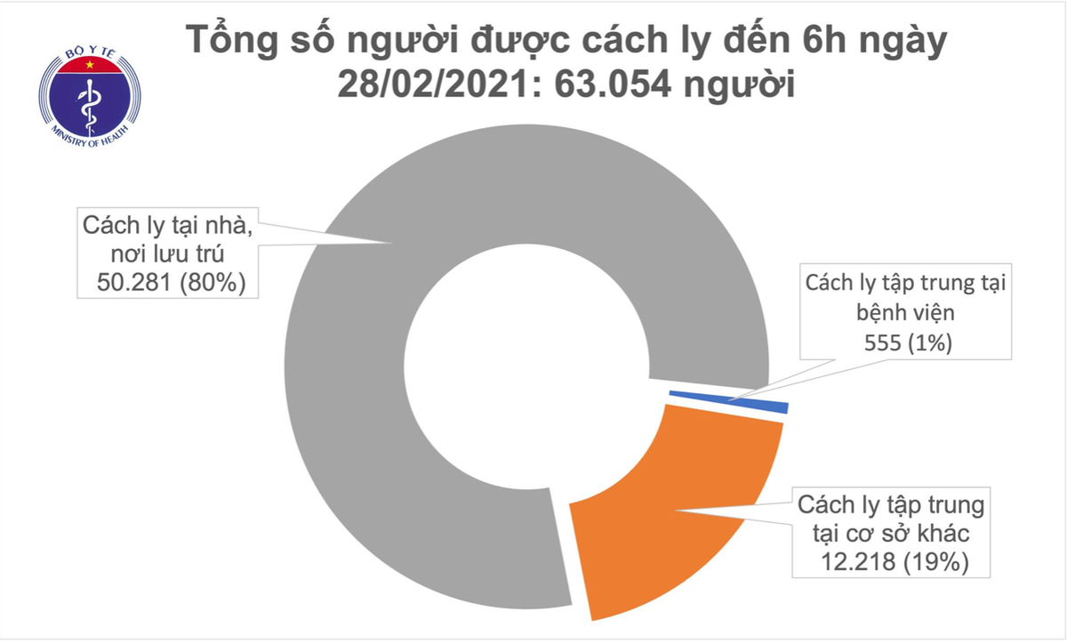 Số người cách ly tính đến sáng ngày 28/2. Nguồn: Bộ Y tế.