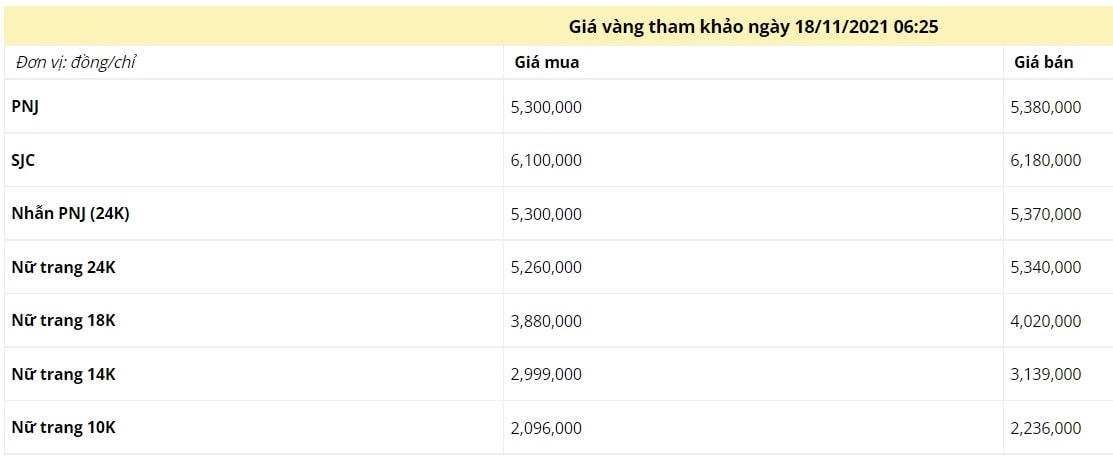 Cập nhật giá vàng sáng 18/11. Nguồn: PNJ.