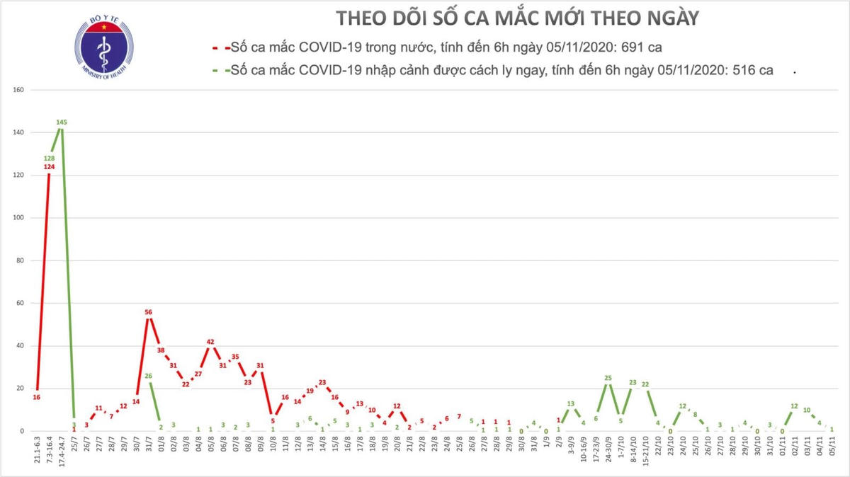 Chiều 5/11: Thêm 3 ca mắc mới Covid-19 là người nhập cảnh