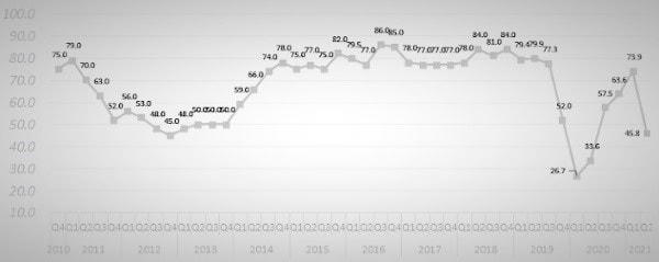 Khảo sát được thực hiện bởi YouGoV Việt Nam. (Ảnh: EuroCham).
