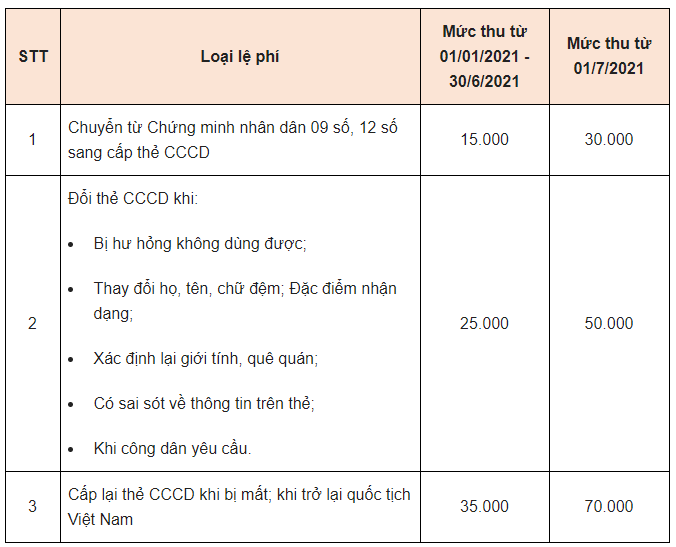 Giảm 50% lệ phí làm căn cước công dân có gắn chip