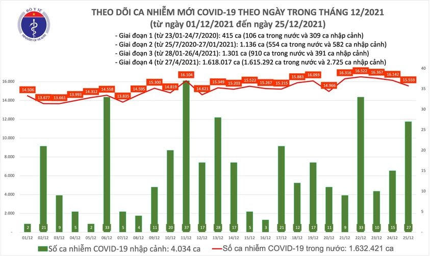 Biểu đồ số ca mắc Covid-19 của Việt Nam đến ngày 25/12.