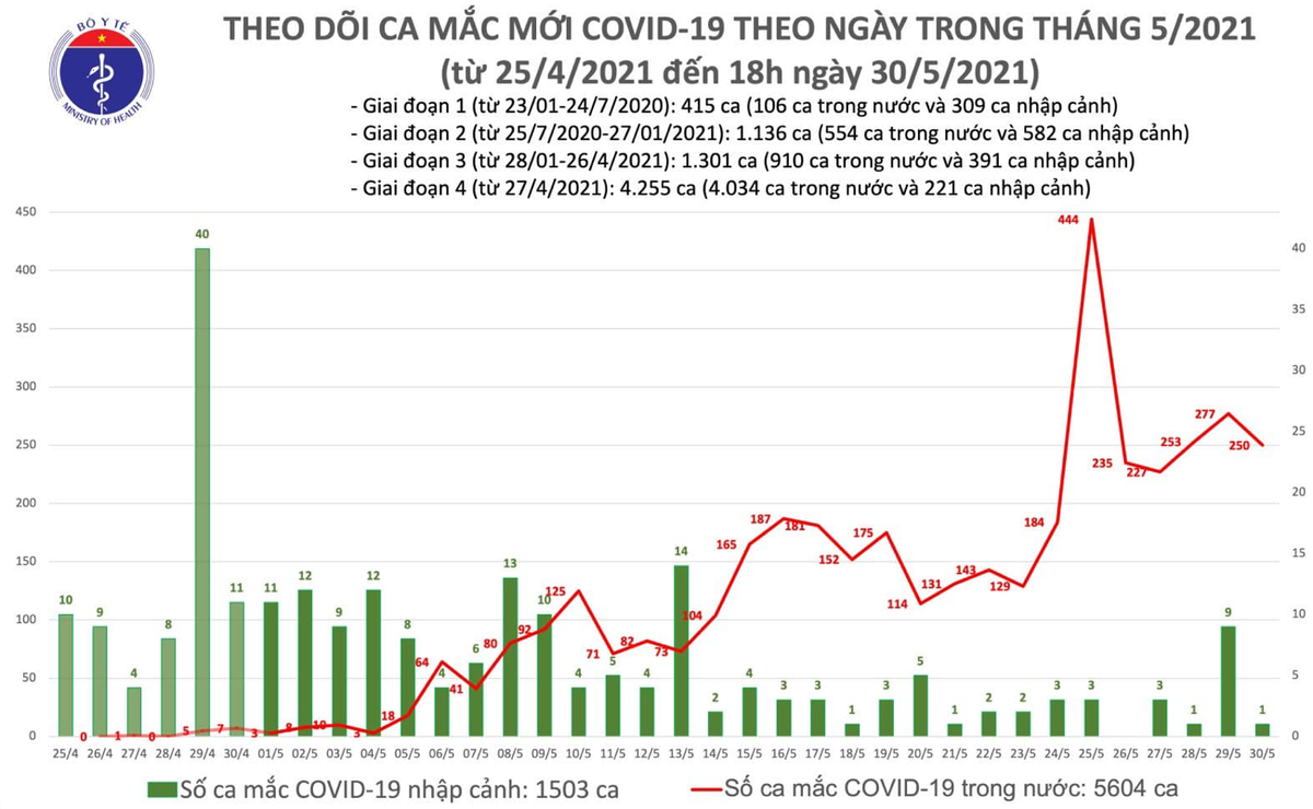 Số ca mắc Covid-19 tại Việt Nam đến 18h ngày 30/5. Nguồn: Bộ Y tế.