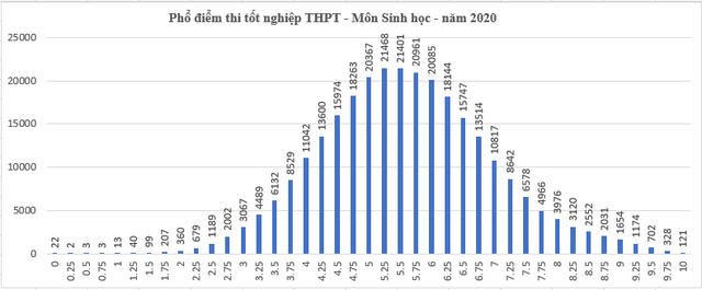 Phổ điểm các môn thi tốt nghiệp THPT 2020: Trung bình từ 5 - 7 điểm