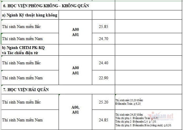 Điểm chuẩn Học viện Quân Y với thí sinh nữ miền Bắc cao nhất 28,65