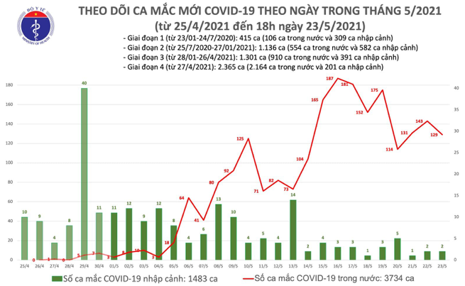 Số ca mắc Covid-19 ở Việt Nam tính đến 18h ngày 23/5. Nguồn: Bộ Y tế