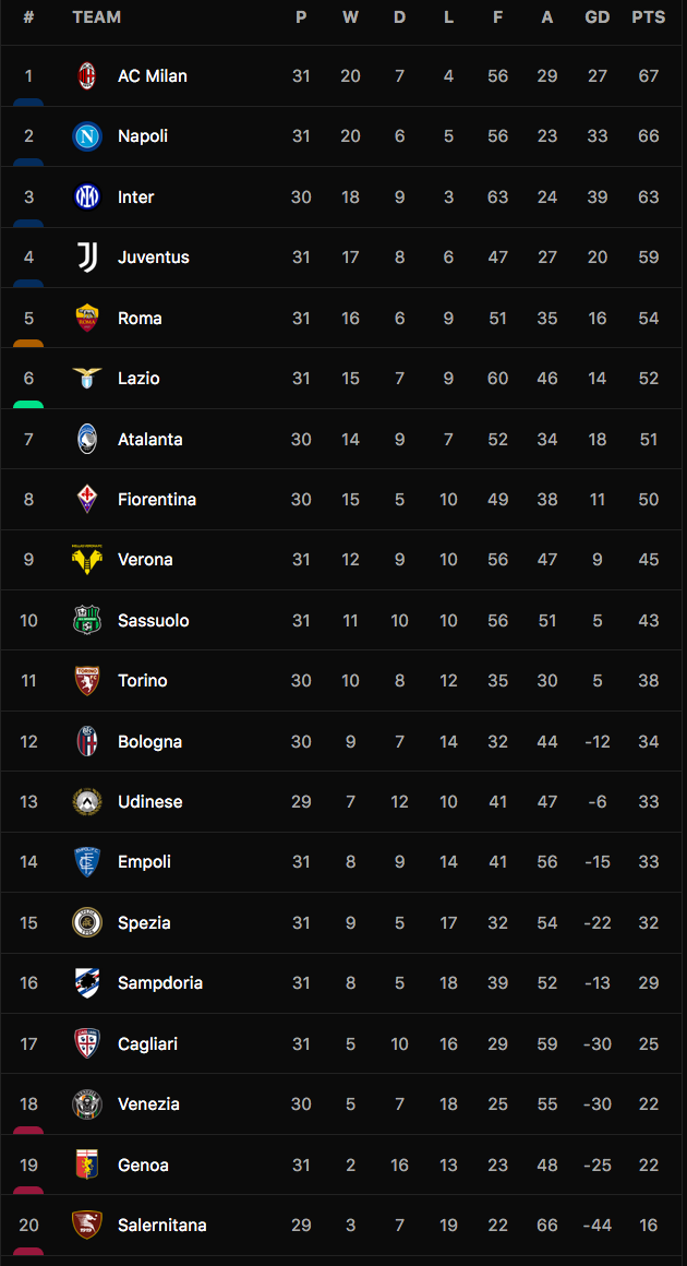Bảng xếp hạng Serie A 2021-22.