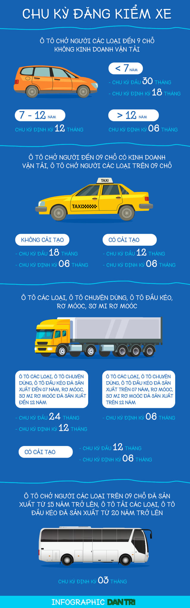 Chu kỳ đăng kiểm ô tô chủ xe cần nhớ để tránh bị phạt lên đến 16 triệu đồng