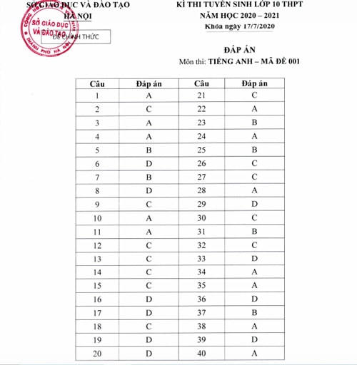 Hà Nội công bố đáp án, thang điểm các bài thi tuyển sinh vào lớp 10